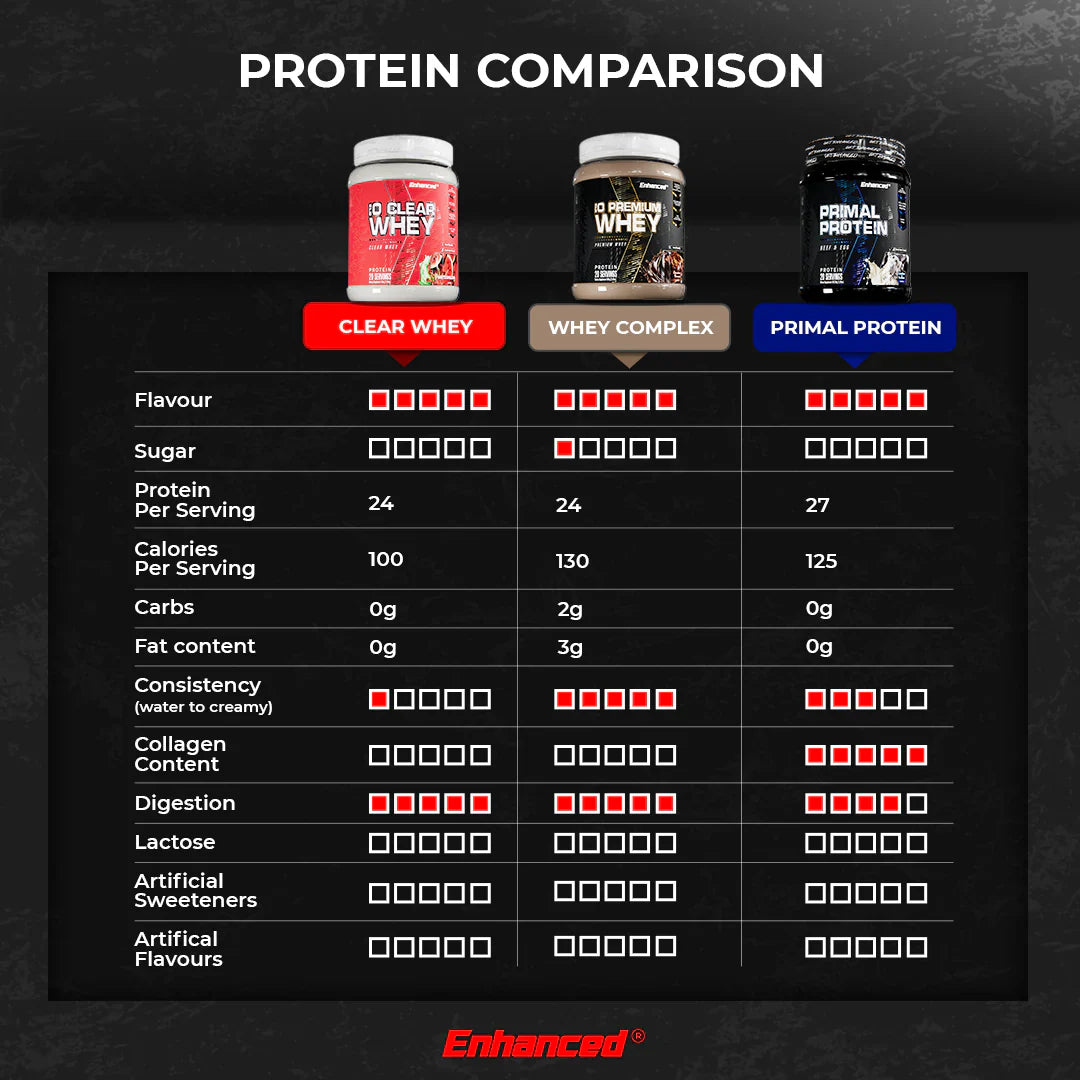 Enhanced | Primal Protein | Beef + Egg Protein